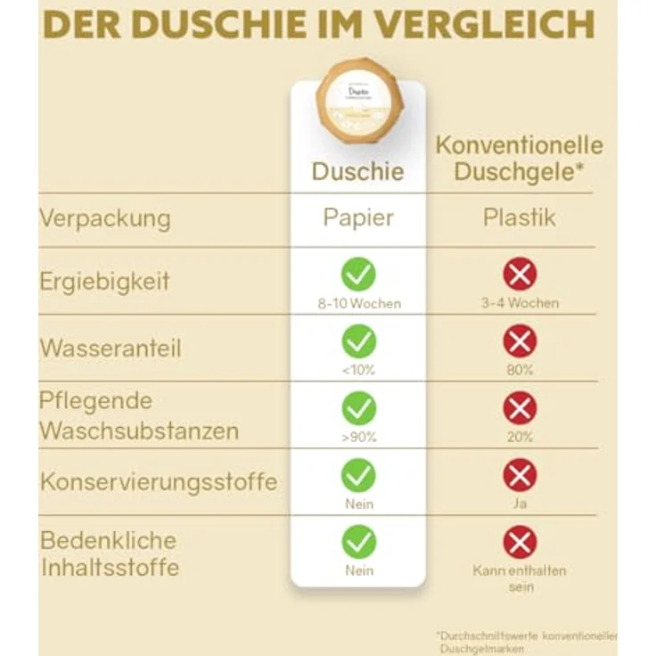puremetics Duschie ‘Zitrone Vanille‘ | Festes, nährendes Hydra-Duschgel mit Mandelöl und Rosenblütenhydrolat | 1 Stück 60 g – Bild 5