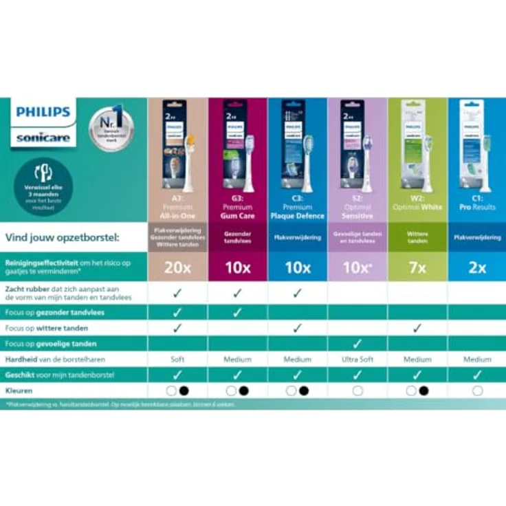 Philips Sonicare C1 ProResults HX6016/87 Aufsteckbürsten, Schalltechnologie, Standardgröße – Bild 5