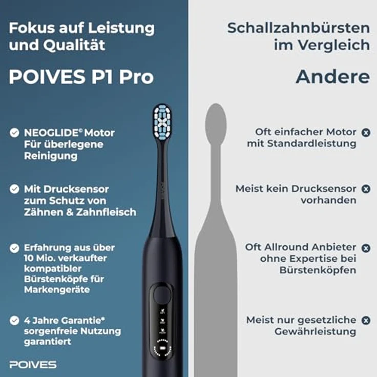 POIVES Schallzahnbürste POIVES P1 Pro, elektrische Zahnbürste mit Drucksensor, 72.000 Bewegungen, 4 Jahre Garantie, Midnight Blue – Bild 3