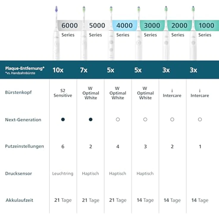 Philips Sonicare HX4021/01, Elektrische Zahnbürste mit 3-facher Plaque-Entfernung, weiß – Bild 10