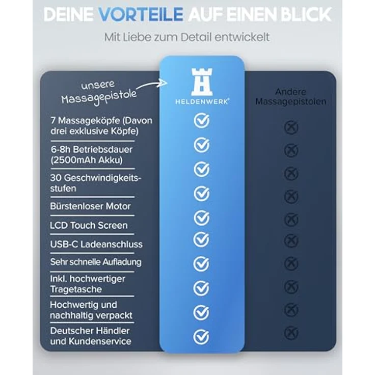 HELDENWERK Massagepistole mit 7 Massageköpfen, 30 Geschwindigkeiten und Hitzekopf, USB-C Anschluss, kompakt und leise – Bild 5