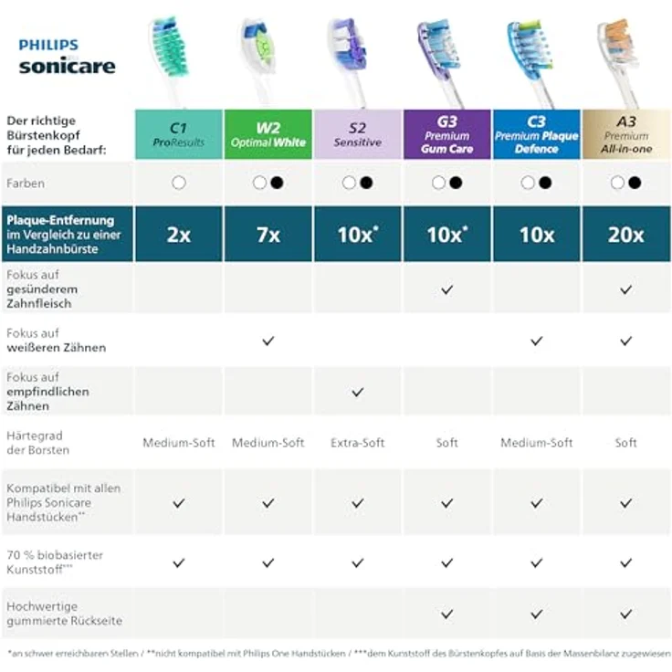 Philips Sonicare Sensitive HX6054/88, Ersatzkopf für elektrische Zahnbürsten, 4 Stück, für empfindliche Zähne – Bild 11