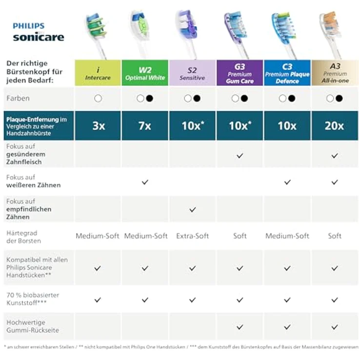 Philips Sonicare InterCare HX9004/87, Ersatzbürstenköpfe für elektrische Zahnbürsten, 4er Pack, gründliche Reinigung, empfindliche Zähne, reduziert Zahnverfärbungen – Bild 9