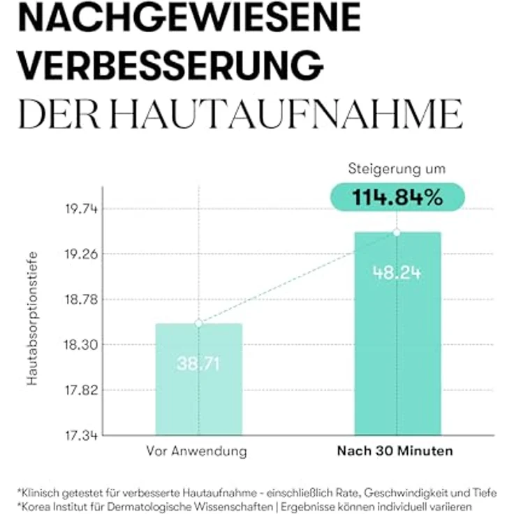 VT Cosmetics PDRN Essence 100, vegane Gesichtsessenz mit PHYTO PDRN, duftfrei, für empfindliche Haut, 30ml – Bild 4