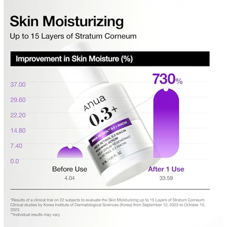 Anua Retinol 0,3% + Niacin Renewing Serum, Gesichtsserum mit 8 Peptiden zur Hautverjüngung und Verbesserung des Hauttons, 30ml – Bild 7