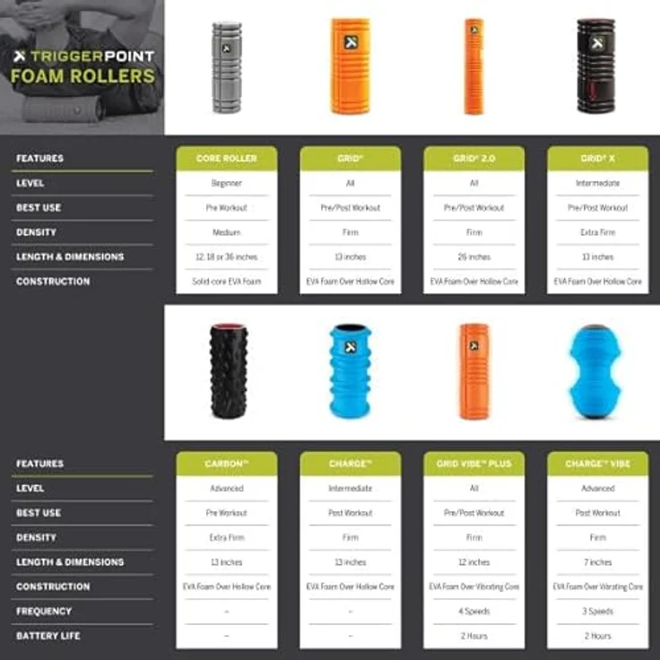 Trigger Point Grid Foam Roller, Massagegerät mit harten und weichen Rollen für effektive Core-Workouts – Bild 6