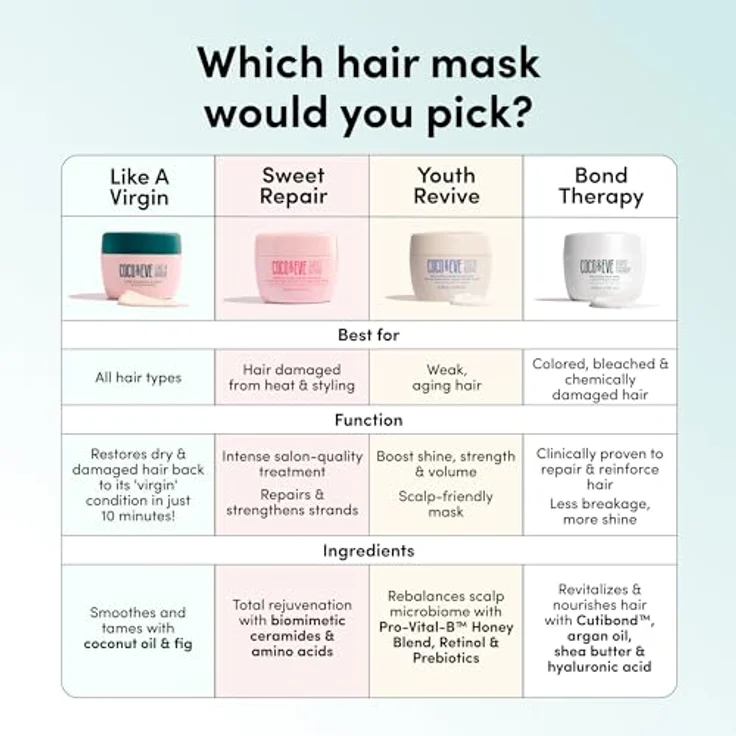 Coco & Eve Bond Therapy Pro Bond Mask, regenerierende Haarmaske für beschädigtes, chemisch behandeltes Haar, 212 ml – Bild 9