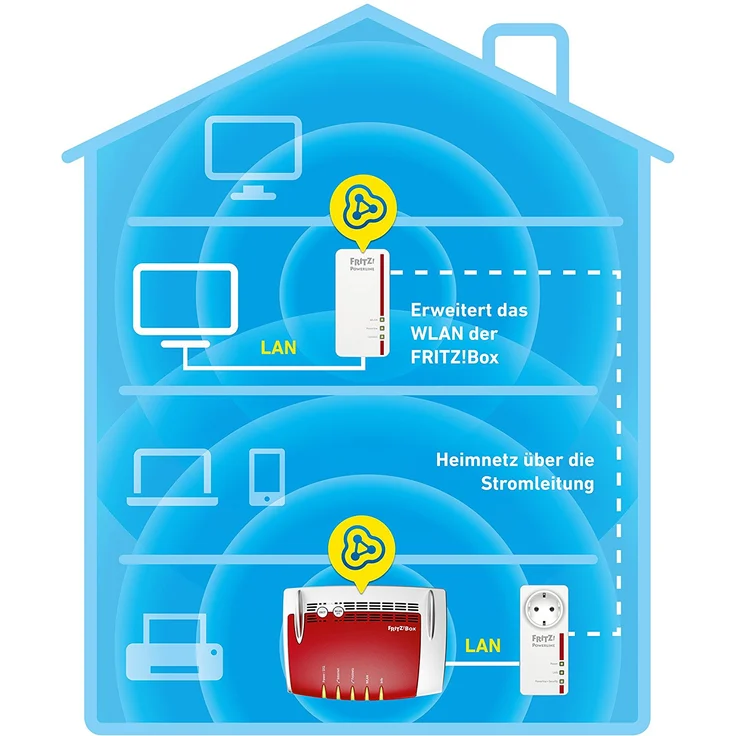AVM Fritz Powerline 1260E-1220E WLAN Set (WLAN-Access Point, ideal für Media-Streaming oder NAS-Anbindungen, 1200 MBit-s, deutschsprachige Version) weiß – Bild 4