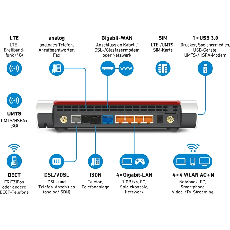 AVM FRITZ!Box 6890 LTE- oder DSL-Modem (bis 300 MBit-s, WLAN AC+N bis 1.733 (5 GHz) und 800 (2,4 GHz) MBit-s, 4 x Gigabit-LAN, geeignet für Österreich-Schweiz) – Bild 2