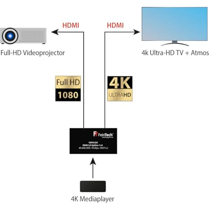 FeinTech VSP01201 HDMI 2.0 Splitter 1 auf 2 Verteiler Ultra-HD 4K60Hz YUV 4:4:4 HDR HDCP 2.2 EDID 18 Gbps – Bild 5