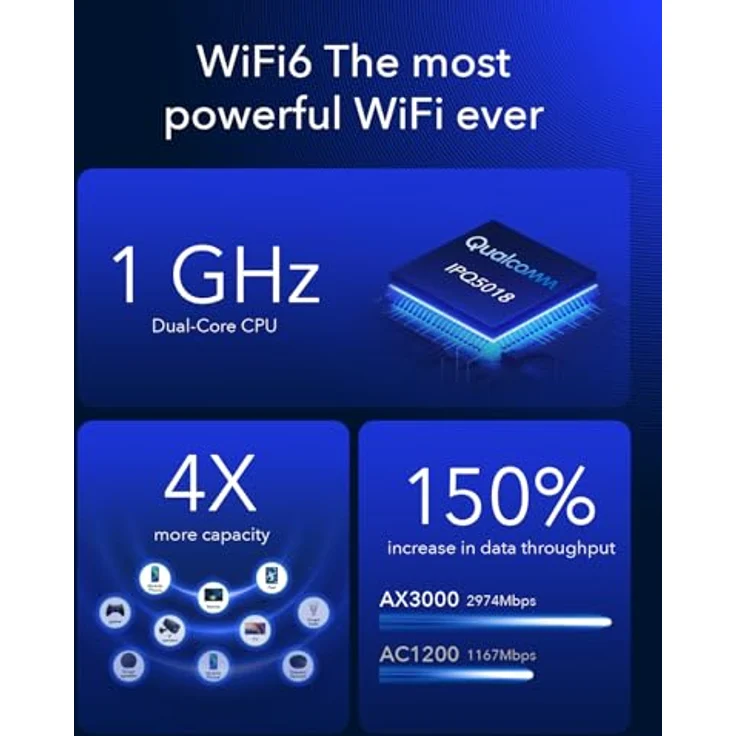 Cudy P5 5G AX3000 WiFi 6 Cpe Router, Dual Sim Zellulär, 4x4 Mimo, Abnehmbare Antennen, Vpn, Zerotier, Cloudfare - Qualcomm SDX62 5G, Dual-Core-CPU, Redundante Verbindung – Bild 4