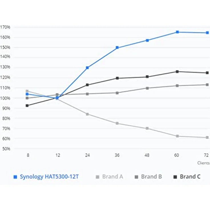 Synology HAT5300 - Festplatte - 16 TB - intern - 3.5 Zoll (8.9 cm) - SATA 6Gb/s - 7200 U/min - Puffer: 512 MB – Bild 6