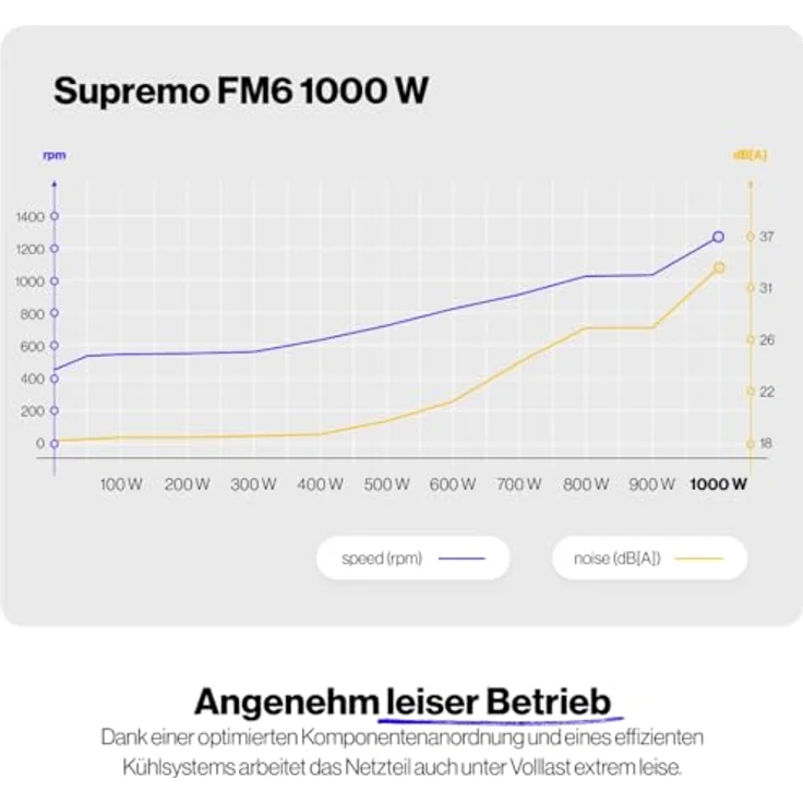 ENDORFY Supremo FM6 Gold 1000W, ATX 3.1 PC Netzteil, 80 Plus® Gold-Zertifizierung, Leiser Betrieb, Fluctus Lüfter mit FDB-Lager, 100% japanische Kondensatoren, Vollmodulares Kabelmanagement – Bild 4