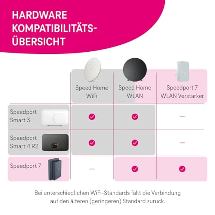 TELEKOM Speedport 7 Router, WLAN-Router mit bis zu 6.760 Mbit/s, Wi-Fi 7, integrierter Glasfaser-Modem und Smart Home Funktionen – Bild 4