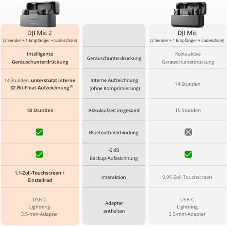 DJI Mic 2 (2 Sender + 1 Empfänger + Ladeschale), kabelloses Mikrofon, intelligente Rauschunterdrückung, interne 32-Bit-Float-Aufnahme, 250 m Reichweite, Mikrofon für iPhone, Android – Bild 3