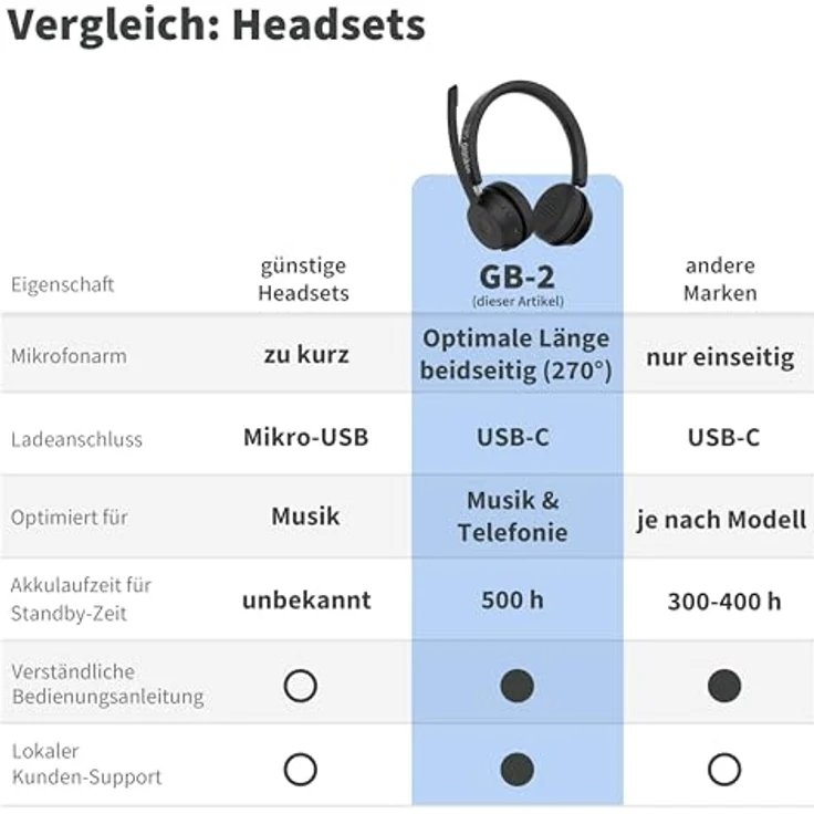 GEQUDIO GB-2 Bluetooth Headset mit Mikrofon, passives Noise Cancelling, kabellos, 2 Geräte gleichzeitig verbinden, Standby 500h (mit USB-Adapter), Wireless – Bild 5