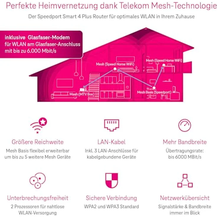 Telekom Router Speedport Smart 4 Plus I Wi-Fi 6 - bis zu 6000 Mbit/s I Glasfasermodem, WLAN-Mesh-Technologie & Magenta SmartHome Basis I ideal für Entertain TV in UHD & 4K I inkl. DECT Basisstation – Bild 4