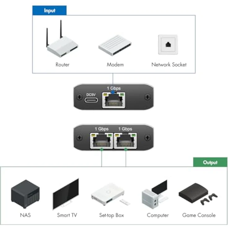 LogiLink Gigabit-Ethernet-Splitter 1 auf 2, 1000 Mbit/s, Netzwerk-Switch – Bild 2