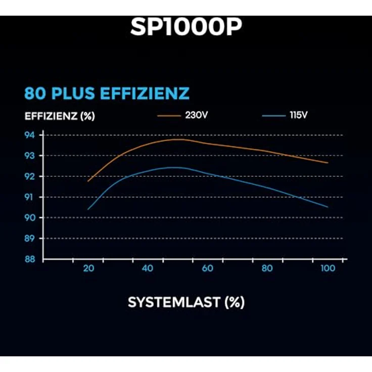 Lian Li SP Series Platinum SFX Netzteil, 1.000 Watt, 80 PLUS Platinum, vollmodular, PCIe 5.1, ATX 3.1, schwarz – Bild 5