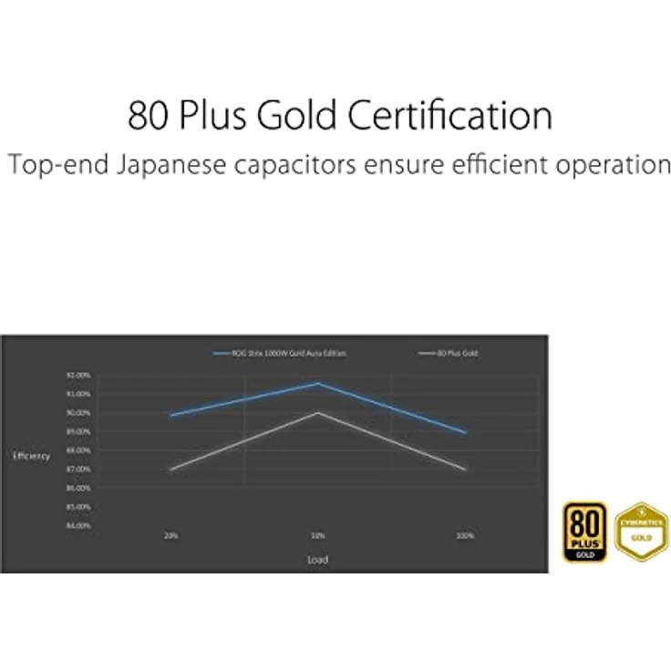 ASUS ROG Strix 1000W Gold Aura Edition RGB Netzteil (1000 Watt, Aura Sync RGB Belechtung, 80+ Gold Zertifizierung, Axial-Tech Lüfter, ATX 3.0 Kompatibel, PCIe 5.0 Ready) – Bild 4