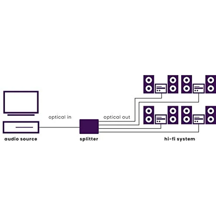 Toslink Splitter - Marmitek Split TS14 - Audio Verteiler - Optisches - 1 ein / 4 aus - 192 kHz sampling rate - Dolby Digital - DTS - SPDIF Weiche - keine Qualitätsverlust durch eingebaute Verstärker – Bild 5