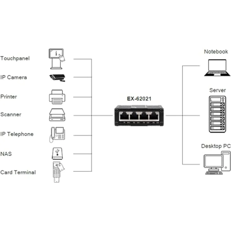 Exsys EX-62021, 5-Port Industrial Ethernet Micro Switch mit 1 Gbit/s und USB-C Stromversorgung, Schwarz – Bild 6