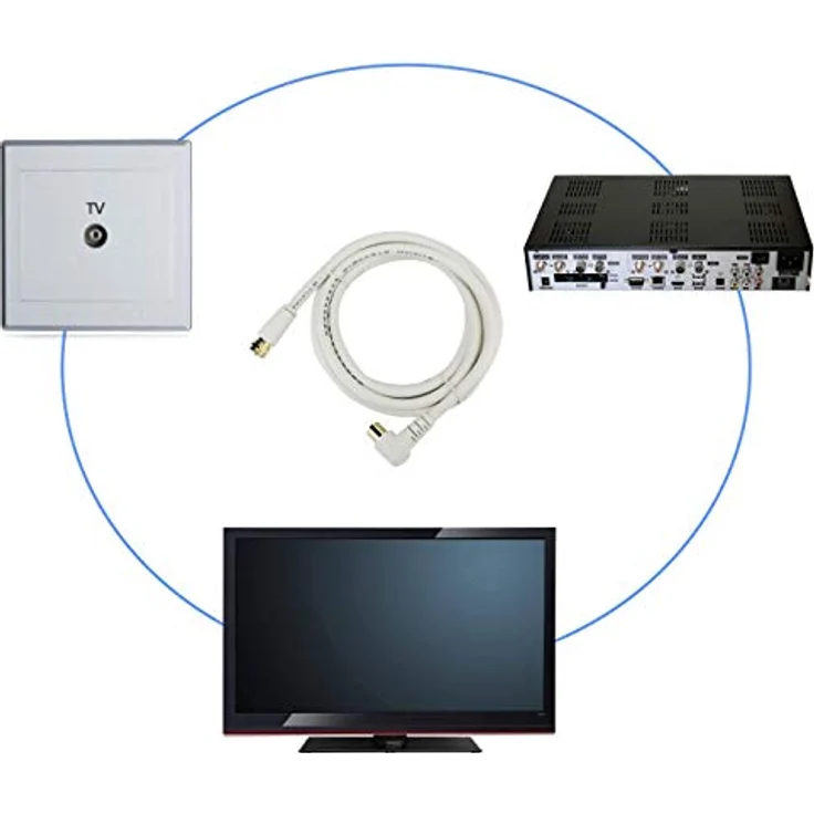 Aukson P96C Koaxial Kabel 1,5m – 90° Winkel F-Stecker auf IEC Antenne, HDTV Satellitenkabel für DVB-S/DVB-C, Weiß, hohe Signalübertragung und flexible Anwendung – Bild 4