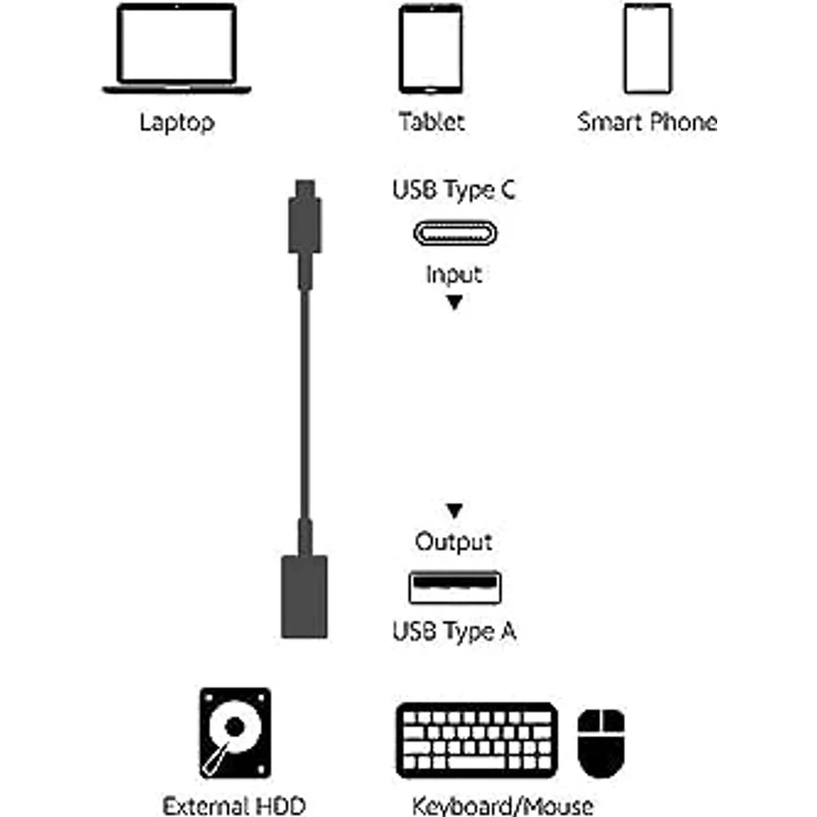 AmazonBasics - Adapterkabel, USB-Typ-C-Stecker auf USB-Buchse, USB 3.1, 1. Generation, Schwarz – Bild 6