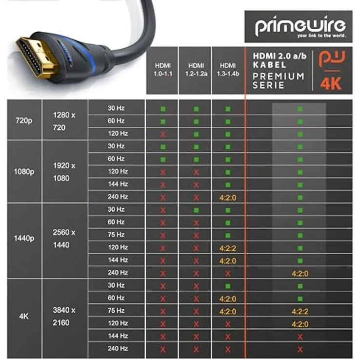 CSL - 7,5m HDMI Kabel 2.0a 2.0b - Ultra HD 4k 60Hz - neuester Standard - High Speed HDMI 2.0 - Ultra HD Full HD 1080p - 3D ARC C HDCP HDR - 3-Fach geschirmt - bis zu 18 Gbit s - schwarz – Bild 6