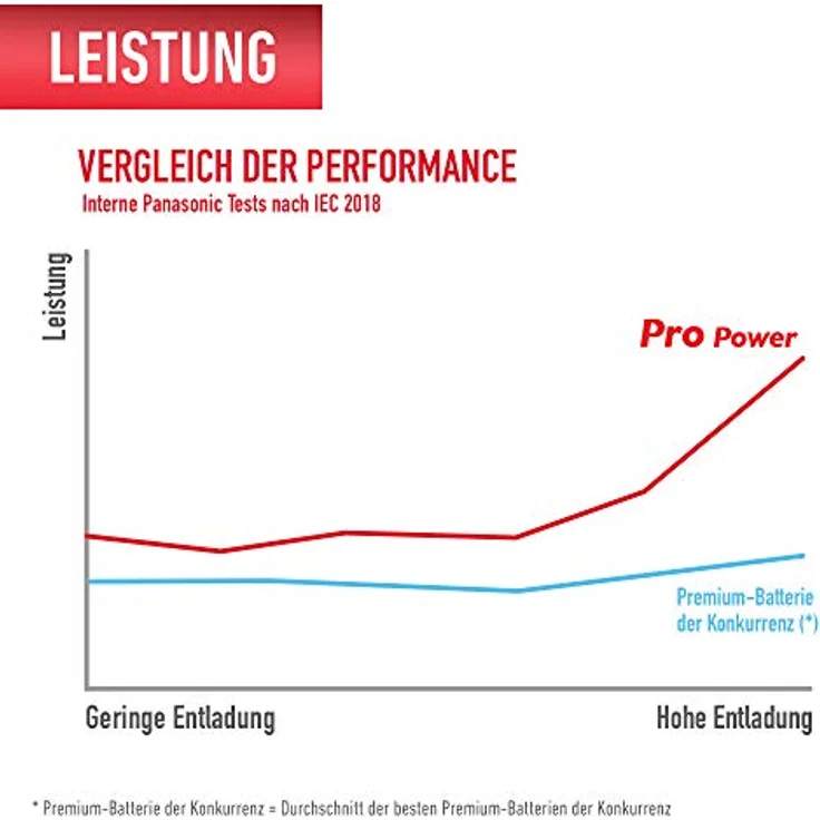 Panasonic Pro Power Alkali-Batterie, AA Mignon, 8er Pack, langanhaltende Energie für Geräte mit mittlerem bis hohem Energieverbrauch, Alkaline - Preisvergleich – Bild 5