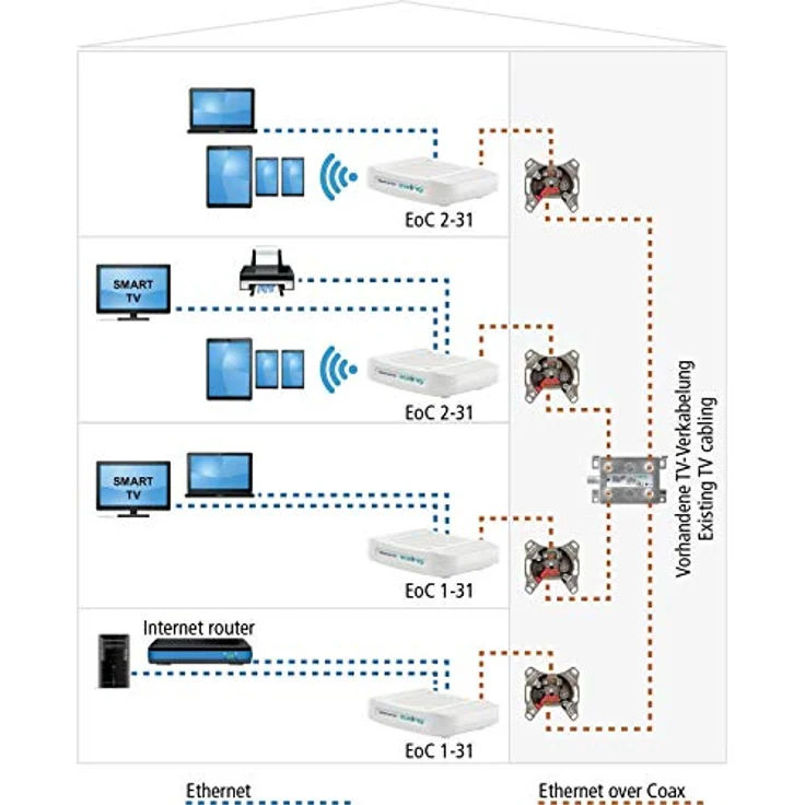 Axing EOC 1-31 Ethernet Over Coax Modem Adapter Netzwerk über Koaxialkabel 720 Mbps 5-65 MHz – Bild 4