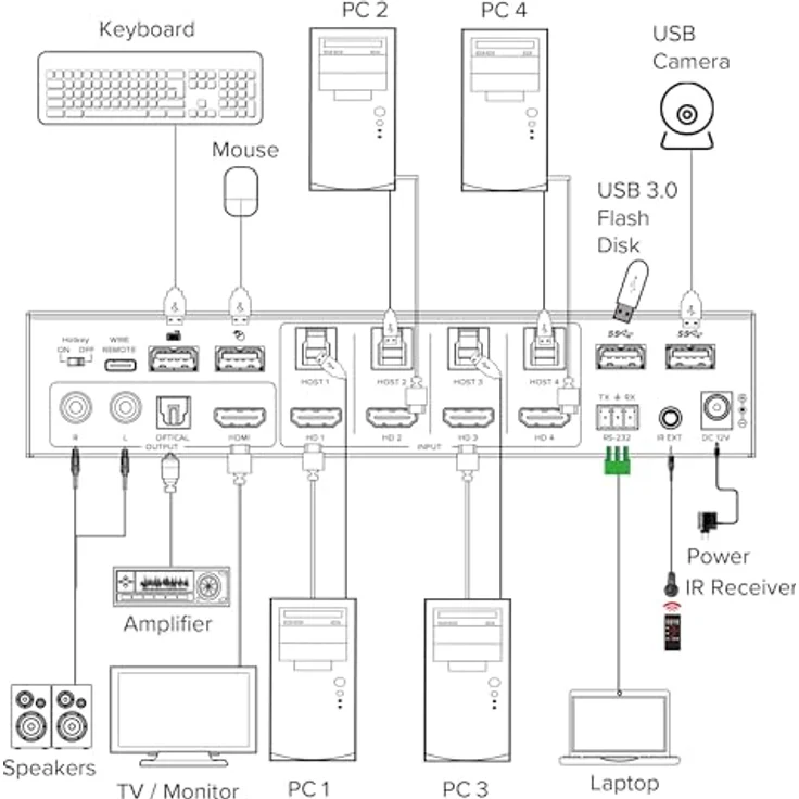 InLine KVM Switch 4-fach, HDMI, 4K@60Hz, Multiviewer mit USB Hub, schwarz – Bild 3