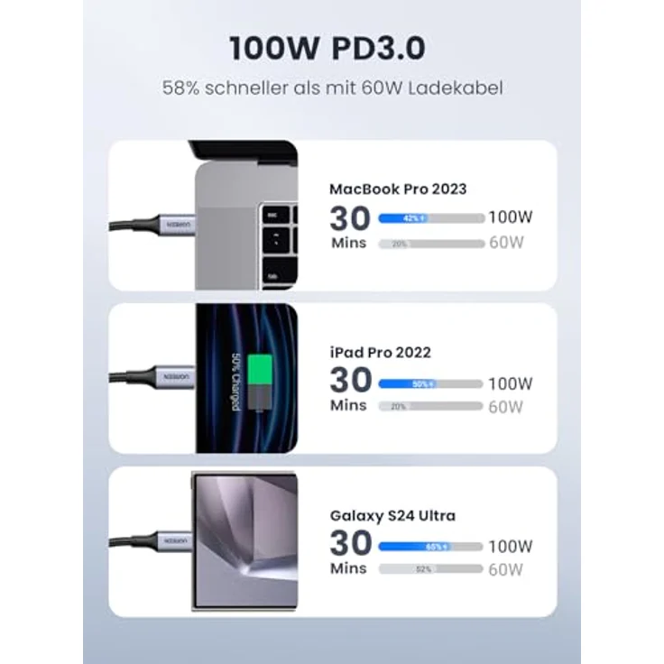 UGREEN USB C Kabel 100W PD 3.0 Ladekabel 3m Space Grau - Schnellladekabel 5A/20V PPS kompatibel mit iPhone 15 Pro Max M3 MacBook Pro/Air iPad Pro Galaxy S24 Ultra A54 Pixel 7 Steam Deck – Bild 3