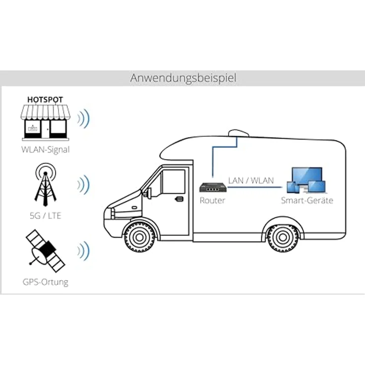 Megasat Camper Connected 5G, LTE-WiFi-System Antenne mit Dual-SIM, 3000 Mbit/s, robust für Camping und Caravan – Bild 7
