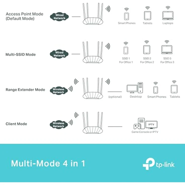 TP-Link TL-WA1801 AX1800Mbps Dual Band Gigabit Wi-Fi 6 Access Point, Passiver Wireless Access Point mit Captive Portal, Range Extender und Multi-SSID – Bild 3