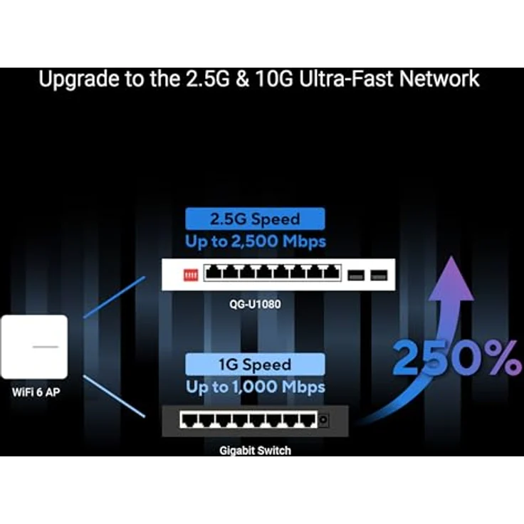 ASUS QG-U1080 8-Port 2.5G + 2-Port 10G SFP+ Switch, Netzwerk Switch mit ...