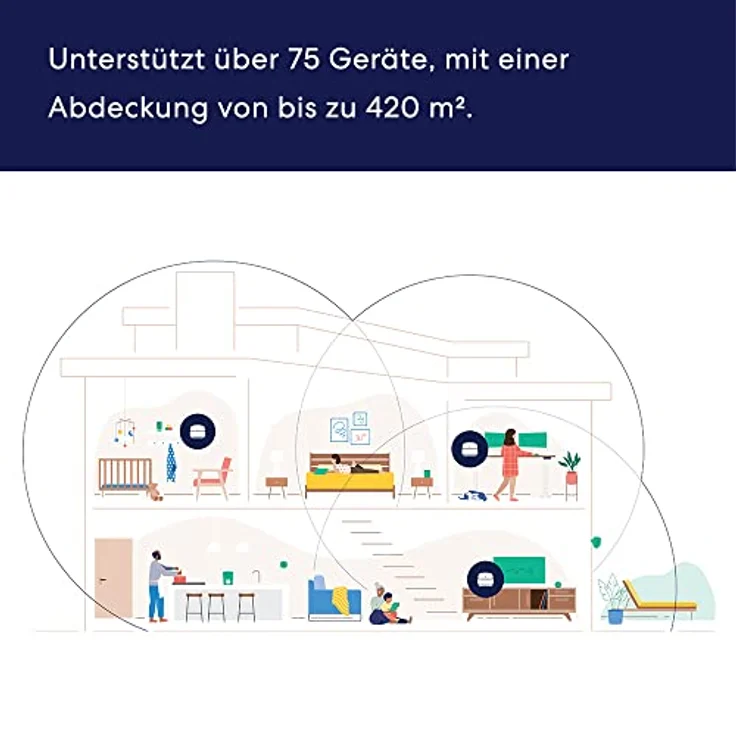 Dualband-Mesh-Wi-Fi-6-System Amazon eero 6+ mit integriertem Smart Home-Hub von Zigbee und Unterstützung für 160-MHz-Client-Geräte (Dreierpack) – Bild 2