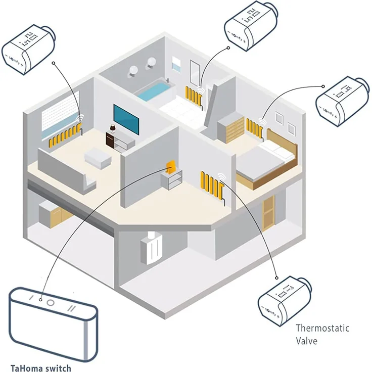 Somfy 1870508 - Heizkörper-Thermostat io, zur automatischen Regelung der Temperatur von Warmwasserheizkörpern mit der Smart Home-Steuerung TaHoma, weiß – Bild 5