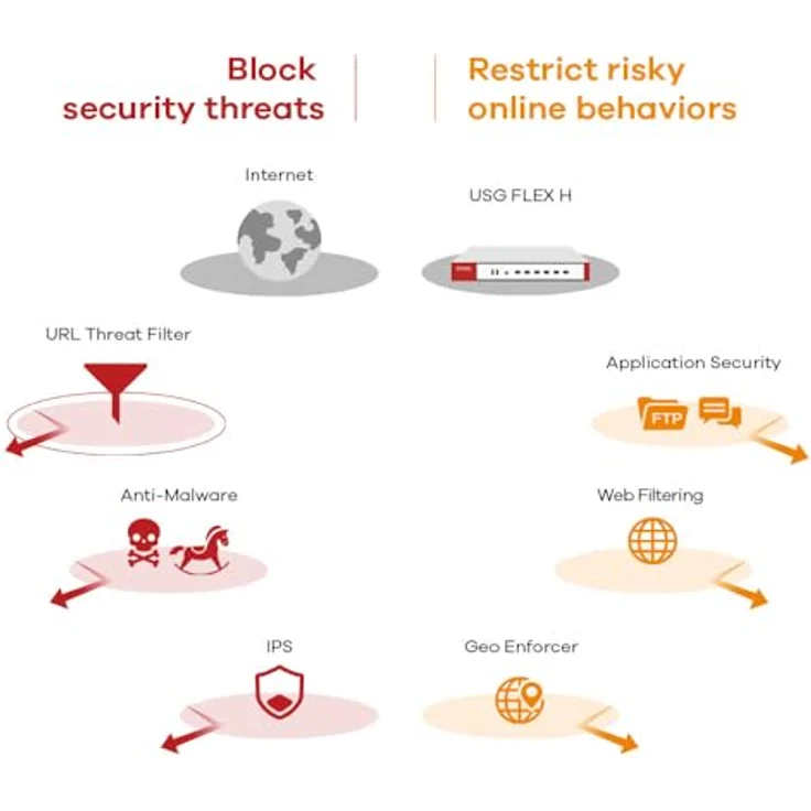 Zyxel USG Flex 50HP Entry Bundle, Router mit 2000 Mbps Firewall-Durchsatz, 5x Gigabit-Ethernet, PoE+ Unterstützung, Rot – Bild 6