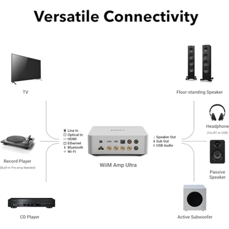 WIIM WiiM Amp Ultra Silver, Audio Streamer mit 100W pro Kanal, Hi-Res Audio und Multiroom-Funktion – Bild 9