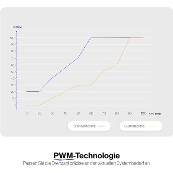 ENDORFY Stratus 120 White PWM ARGB, 120 mm Gehäuselüfter mit automatischem Lüfterstopp, PWM-Steuerung und hoher Leistungsfähigkeit bei Strömungsbeschränkungen, Weiß – Bild 4