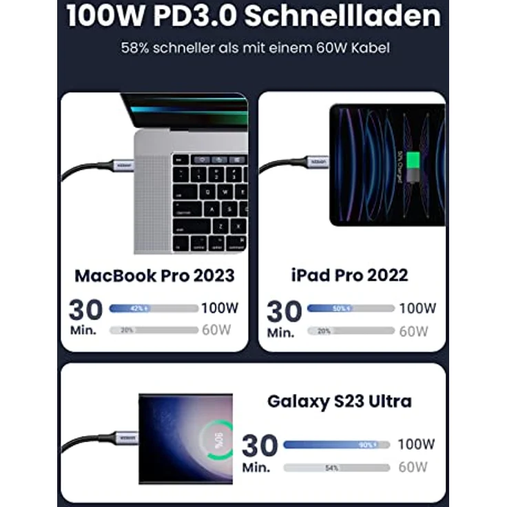UGREEN 100W USB C auf USB C Kabel 2 Stück PD3.0 PPS USB-C Ladekabel 5A/20V kompatibel mit 2023 MacBook Pro M2 MacBook Air M2 iPad Pro 2022 Galaxy S23 Ultra Pixel 7 Steam Deck usw. (0.5m) – Bild 3