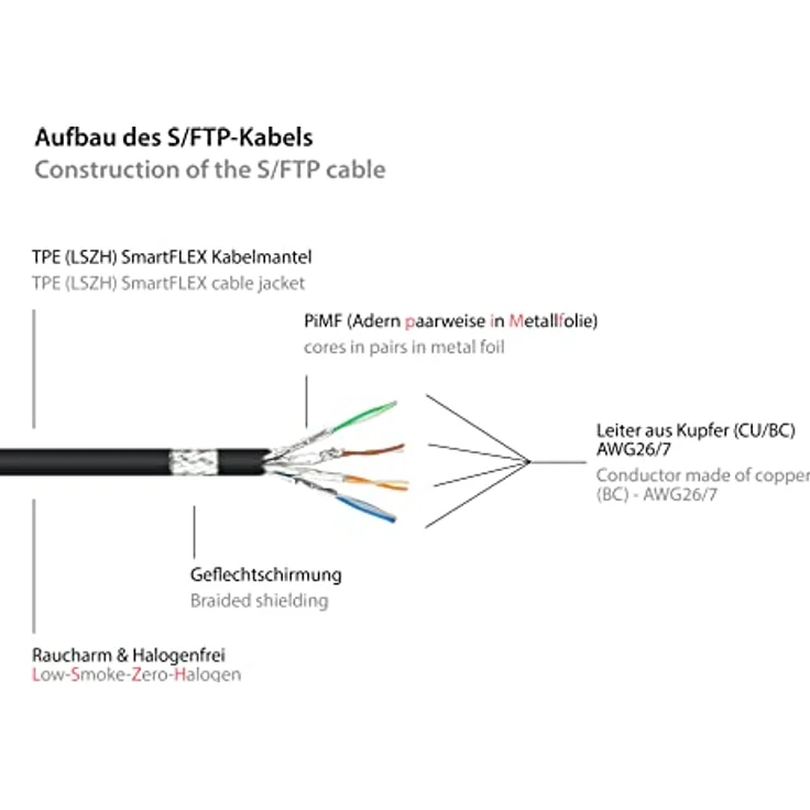 Good Connections® SmartFLEX Cat.6A Patchkabel - 50 cm / 0,5 m - Hochflexibles kurzes 10-GIGABIT PREMIUM-Ethernetkabel KUPFERLEITER / CU - Rastnasenschutz - S/FTP PiMF - halogenfrei (LSZH) - 500MHz - S – Bild 3