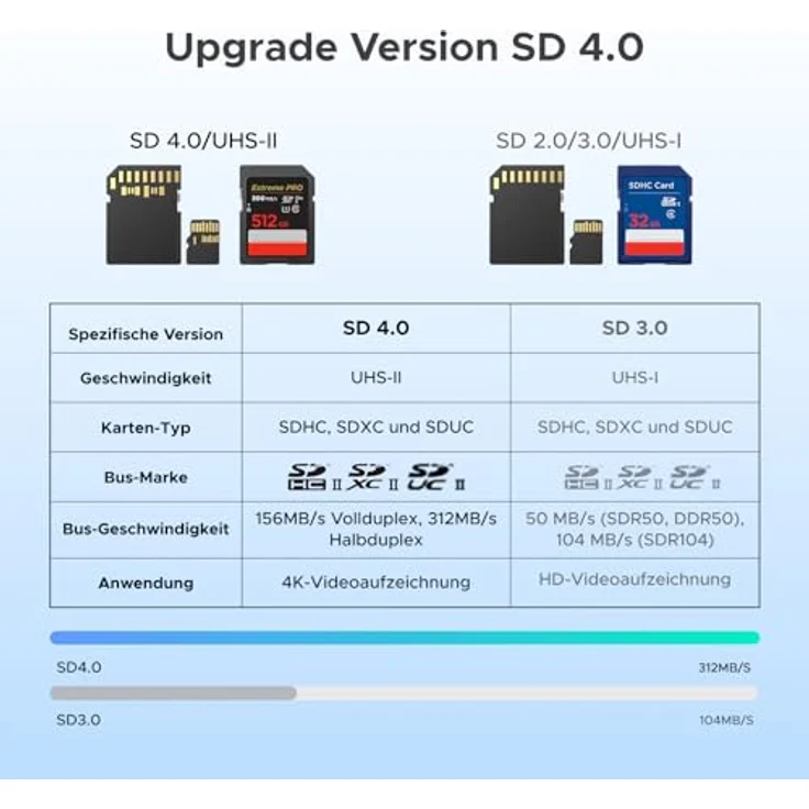 UGREEN 2in1 USB-C / USB-A SD 4.0 UHS-II Card Reader, kompakter Kartenleser mit Lesegeschwindigkeiten bis zu 312 MB/s, schwarz – Bild 3