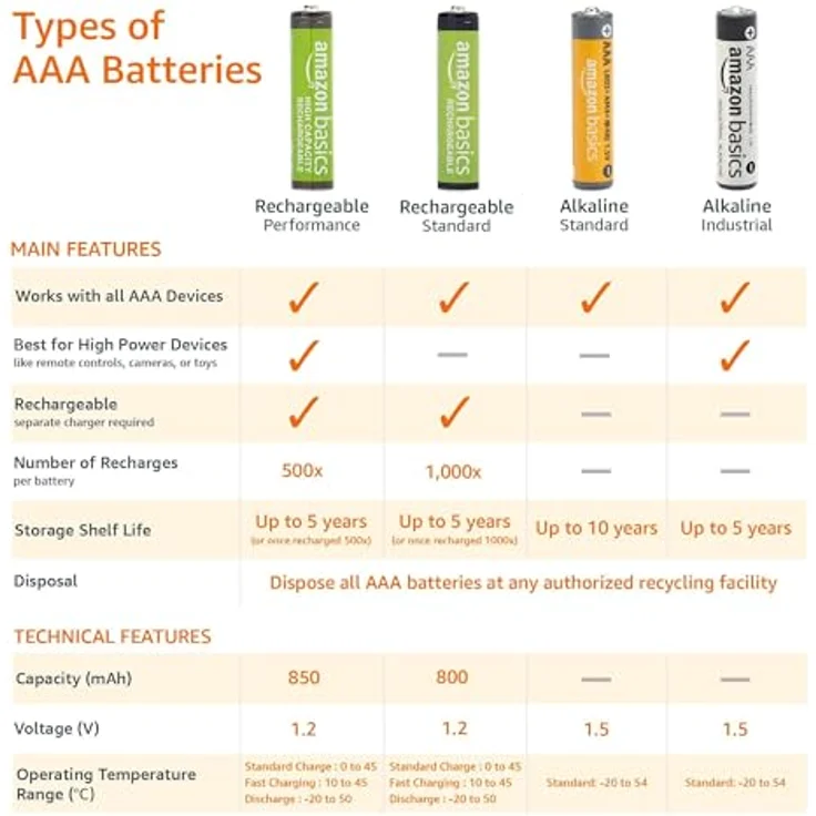 AmazonBasics AAA-Alkalibatterien, leistungsstark, 1,5 V, 20 Stück (Aussehen kann variieren) – Bild 6