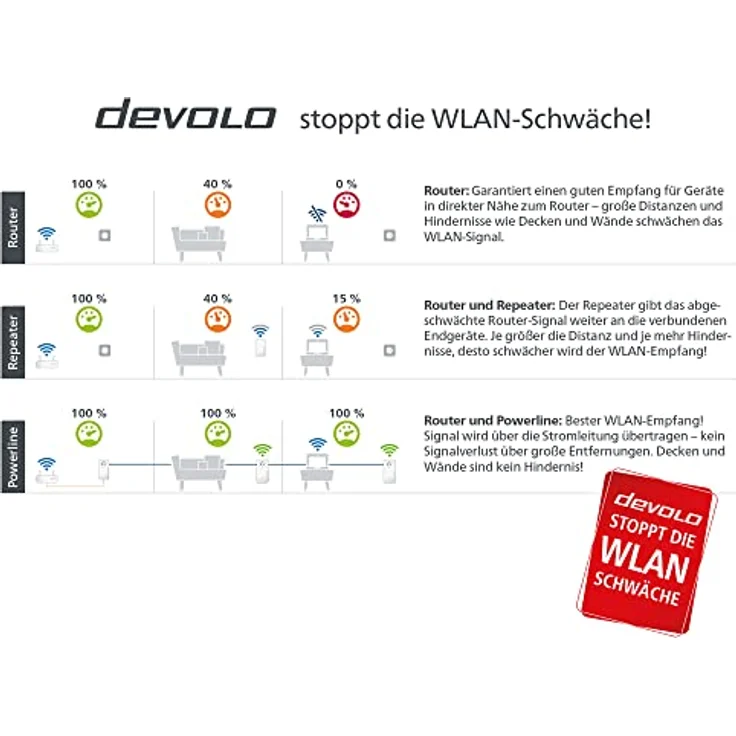 Devolo Magic 1 WiFi Mini Starter Kit (1x Magic 1 WiFi Mini, 1x Magic 1 LAN), Ethernet, Powerline, 1200 MBps, weiß – Bild 7