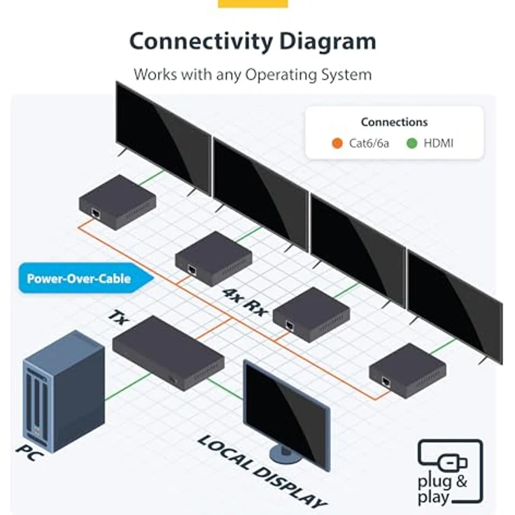 StarTech 4-Port HDMI Extender und Splitter, CAT6, 4K 60Hz, bis 70m, Power-over-Cable, für Digital Signage und Konferenzräume – Bild 4