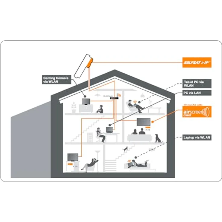 SELFSAT IP22 Sat/IP Flachantenne - Die Weltweit erste Fast unsichtbare SAT>IP Satelliten-Antenne für bis zu 8 Nutzer, weiß – Bild 8