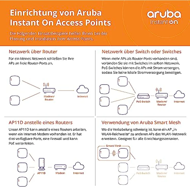 Aruba Instant On AP25 802.11ax 4x4 Wi-Fi 6 Access Point | RW Rest-of-World Model | Power Source with EU Cord Included (R9B33A) – Bild 5