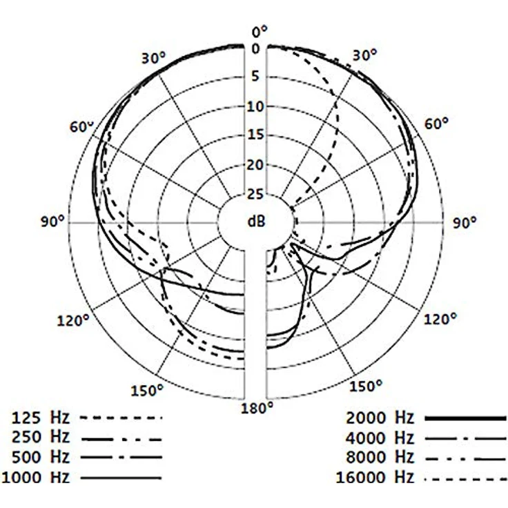 Sennheiser E 604, Kompaktes Mikrofon für Schlagzeug und Percussion mit Nierencharakteristik und hoher SPL-Verträglichkeit – Bild 3